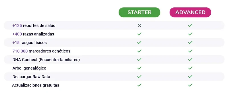 Teste DNA para Cães Starter - (Relatórios de raças e características) - atualizações sem custo