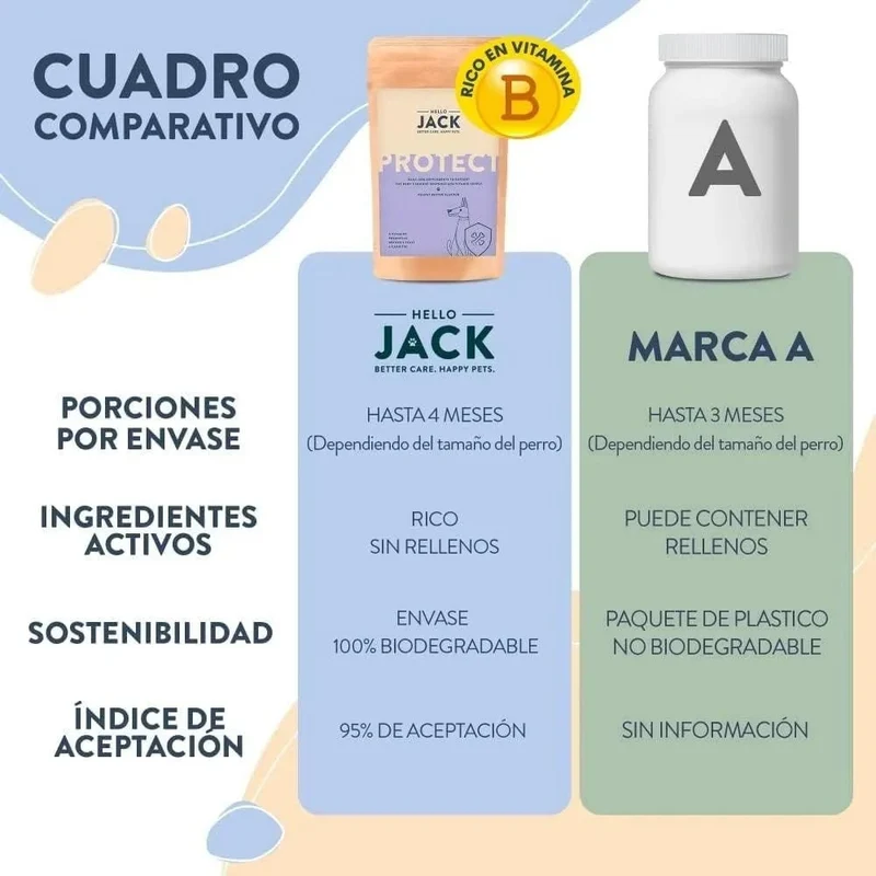 Hello Jack Protect Suplemento diário para cães - guloseimas misturáveis para apoio imunológico, vitalidade e saúde em geral - sabor de manteiga de amendoim