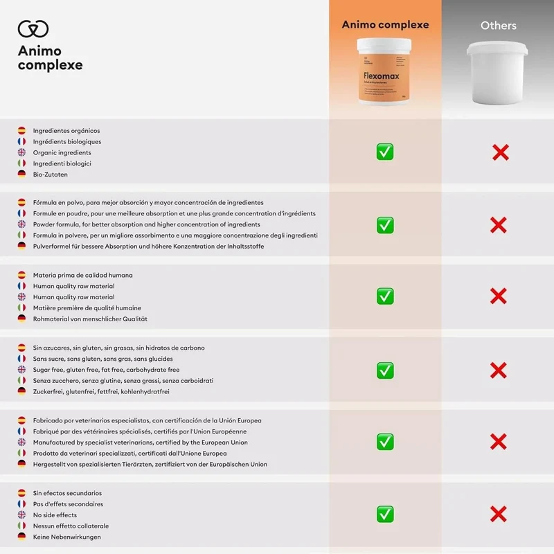 ANIMO-COMPLEXE Condroprotetor para cães, harpagófito para cães, rico em ómega 3, glucosamina, condroitina, açafrão, boswelia, MSM e Vit.E | Melhora a flexibilidade e regeneração da cartilagem