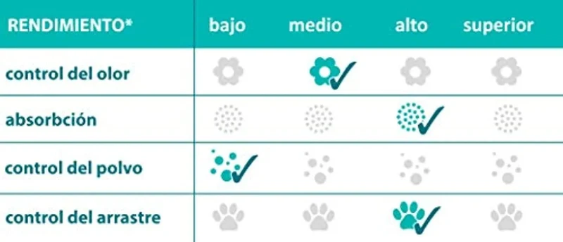 Areia de Sílica para Liteiras Higiene + / WC de Gatos - Absorvente - 10 Litros - TOLSA SANICAT