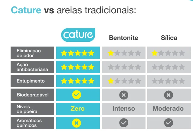 Cature Cat Litter - Natural Wood Clumping - Para WC / Liteira de Gatos