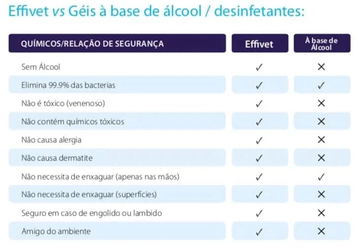 Effivet - Anti-Viral, Anti-Fúngico, Anti-Bacteriano (Spray de 60ml, 250ml e 750ml)